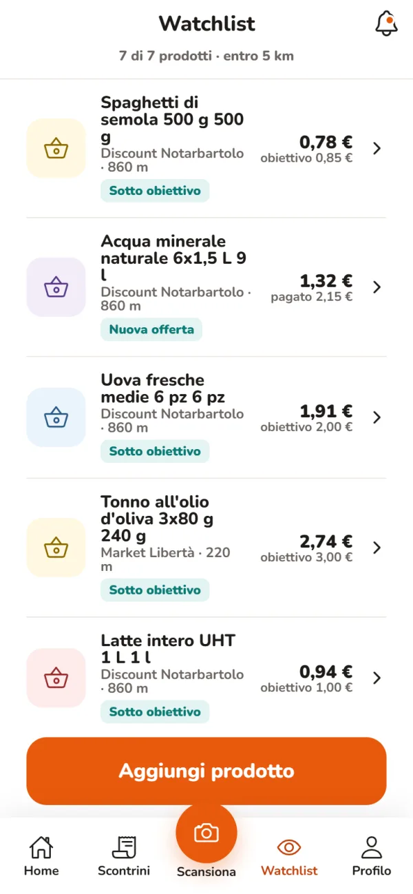 Watchlist con i prodotti monitorati e il prezzo obiettivo